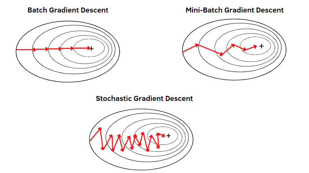 Low Learning Rate In Gradient Descent Lead To